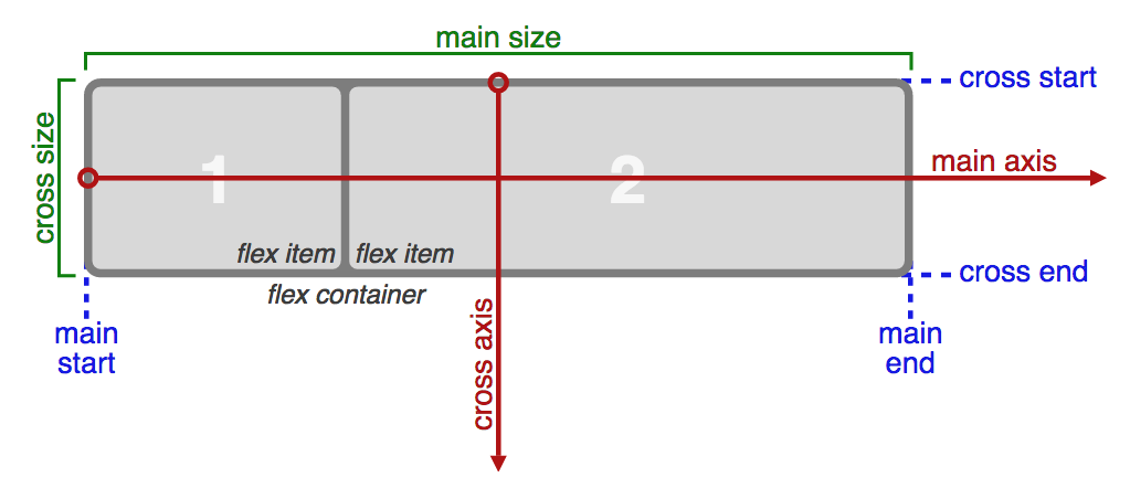 flexbox axis flexbox