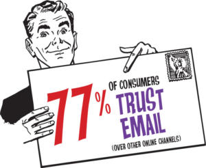 77% of consumers trust email over other channels