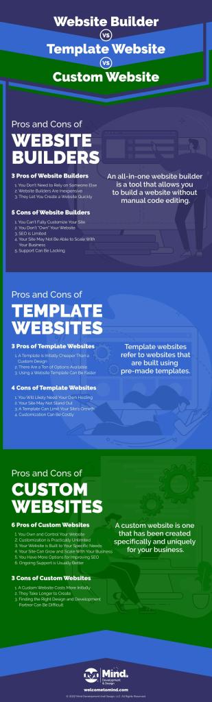 website builder vs template website vs custom website - infographic by mind