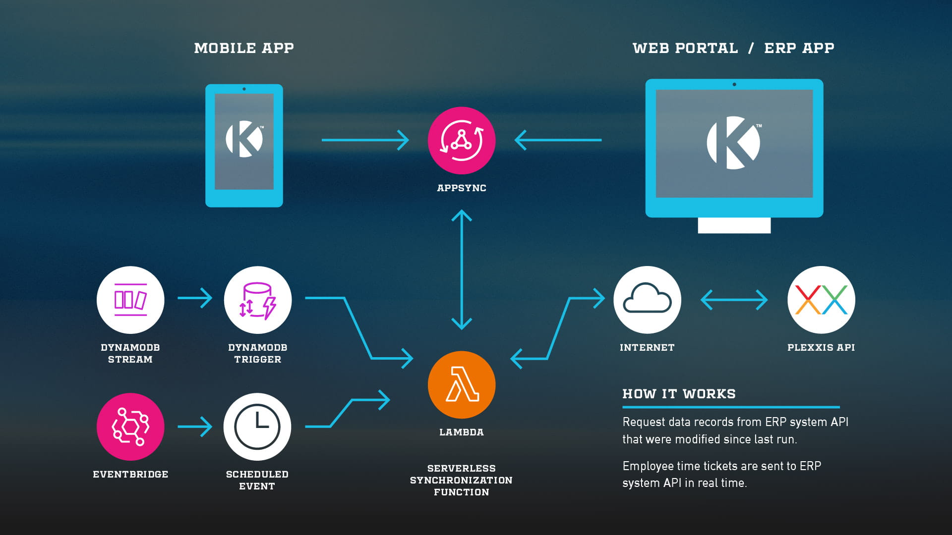 visualization of data layers and processes for BRK app integrations